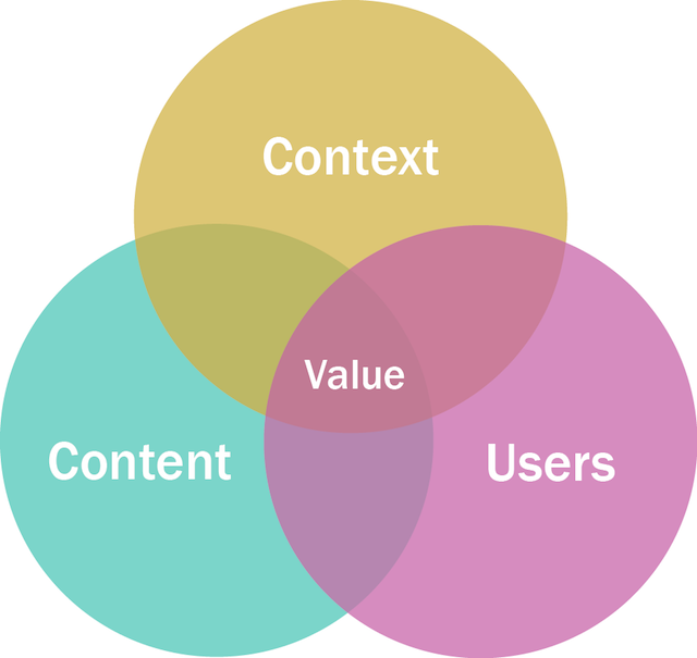 Pillars of content management