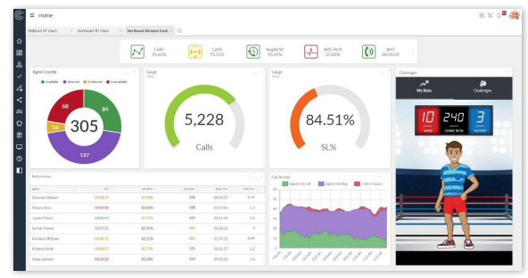 Dashboards quantify performance at the individual, team group and organizational levels